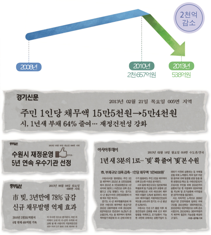 수원시 재정