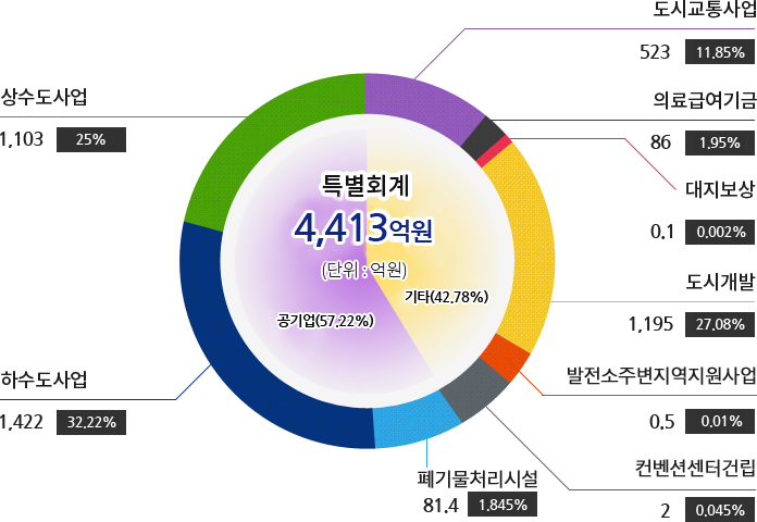 특별회계 : 아랫글 참조