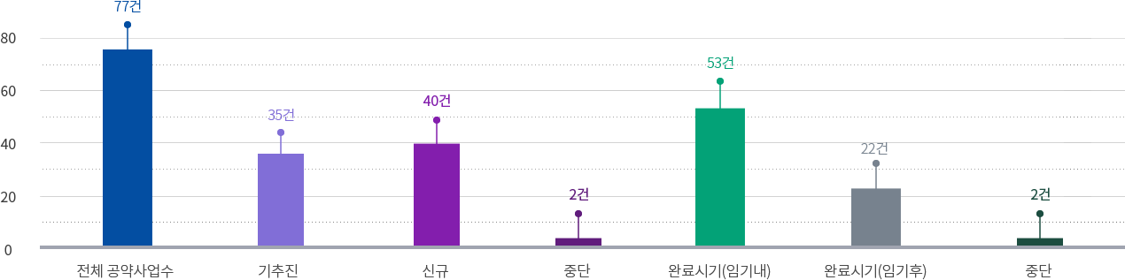 약속사업 총괄현황 : 아랫글 참조