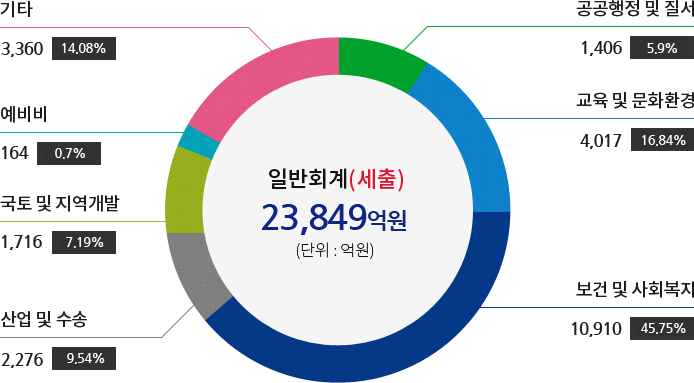 일반회계(세출) : 아랫글 참조