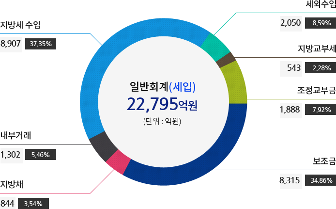일반회계(세입) : 아랫글 참조